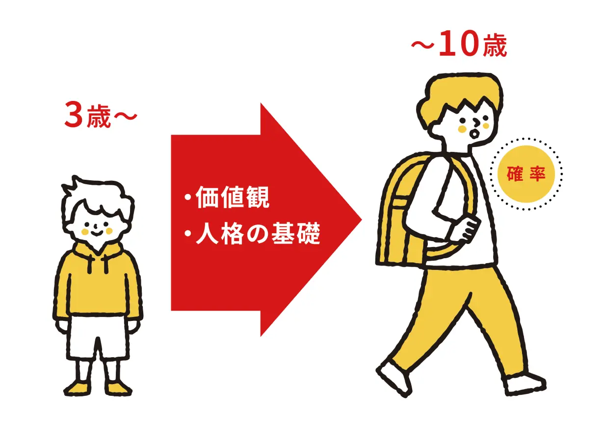 3歳から10歳に成長した子どものイラスト